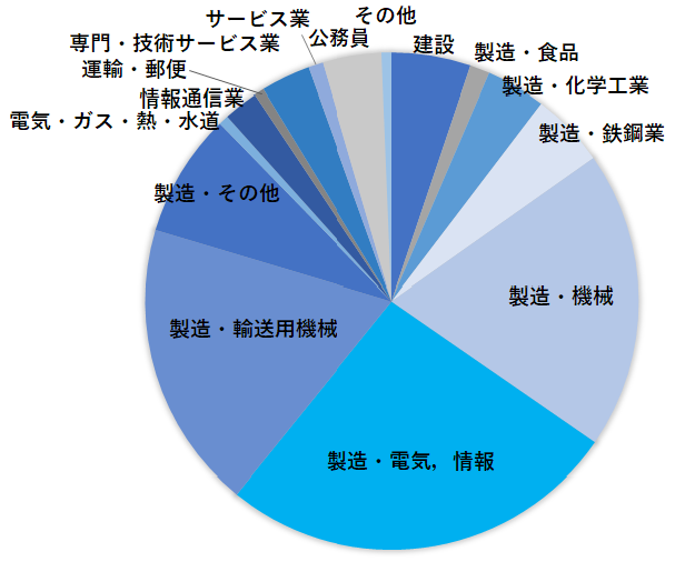 過去5年間の就職先データ
